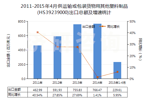 2011-2015年4月供運(yùn)輸或包裝貨物用其他塑料制品(HS39239000)出口總額及增速統(tǒng)計(jì) 2011-2015年4月供運(yùn)輸或包裝貨物用其他塑料制品(HS39239000)出口總額及增速統(tǒng)計(jì)
